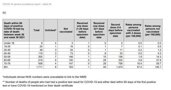 Deaths within 60 days of COVID positive specimen or COVID-19 cause of death by vaccination status in Weeks 36 to 39.