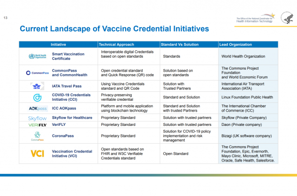 Nine out of 17 vaccine credential and vaccine passport schemes identified in an Office of the National Coordinator for Health Information presentation advocating for vaccine passports to become part of Americans’ day-to-day life.