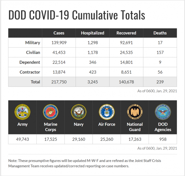 According to the Department of Defense, the U.S. Military has experienced 139,909 cases with 1,298 hospitalizations and 17 deaths out of approximately 1.3 million active-duty members. 