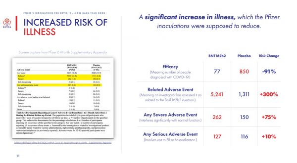 Increase Risk of Illness citing data from Pfizer’s clinical trial documentation.