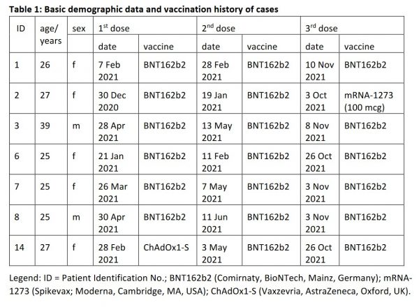 Demographic data and vaccination history of the seven fully vaccinated, fully boosted young Germans who suffered symptomatic breakthrough Omicron infection