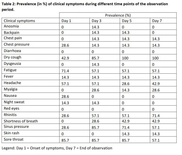 Breakdown of symptoms self-reported by the seven Omicron vaccine breakthrough cases over the course of a seven-day domestic isolation period. All seven only reported “mild” or “moderate” symptoms, none were hospitalized, and blood oxygen levels remained healthy