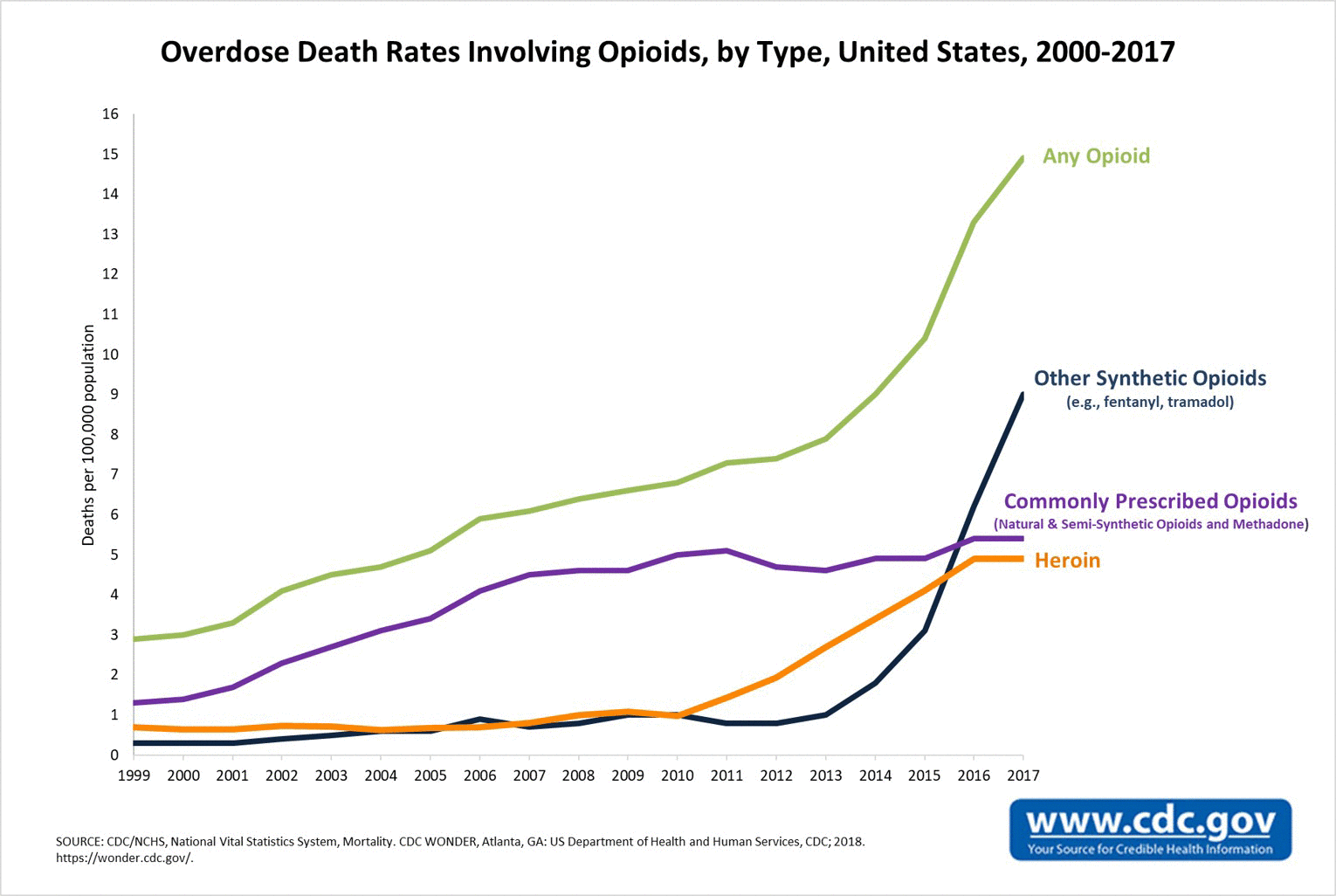 CDC-chart-opioid-deaths-Wikimedia-commons