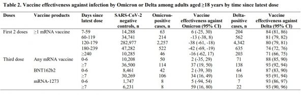 Data from an Ontario Ministry of Health and Public Health Agency of Canada funded study showing the double vaccinated are actually at greater risk of testing positive with Omicron than the unvaccinated. While this figure improved slightly after taking a booster, third doses were only available to those aged 50+ on Dec. 18. The study concluded on Dec. 19.