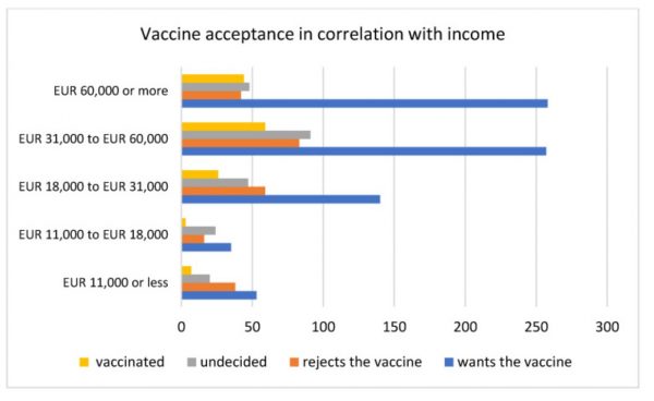 Survey results for vaccine acceptance based on level of income in Austria from a July of 2021 study published in the journal Vaccines.