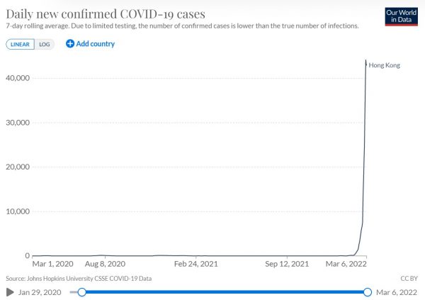 Hong Kong’s daily COVID-19 case count and death rate have both increased exponentially in recent days.