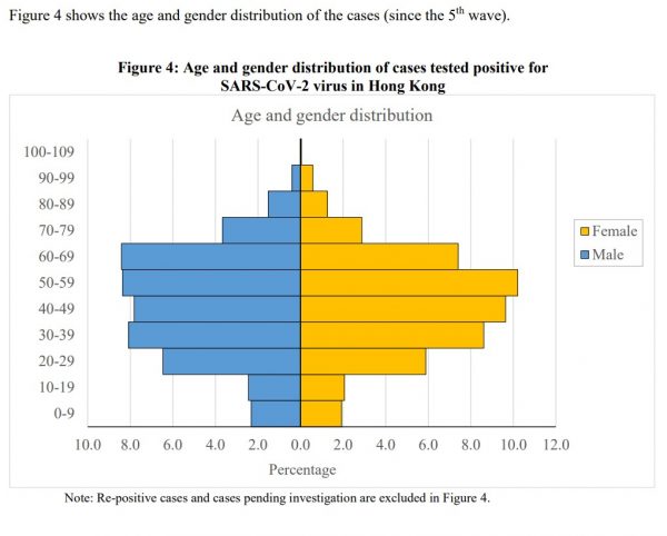 Age and gender breakdown of Hong Kong COVID-19 cases by the city’s Centre for Health Protection. A minority of cases are in the heavily-unvaccinated 70 to 89 age brackets. 