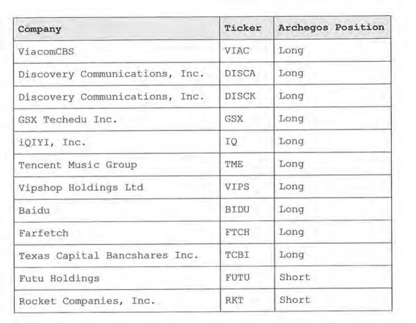 A list of securities held by Archegos Capital Management and Bill Hwang, traded by former Lehman Brothers’ trader William Tomita, during the March of 2021 liquidation. 