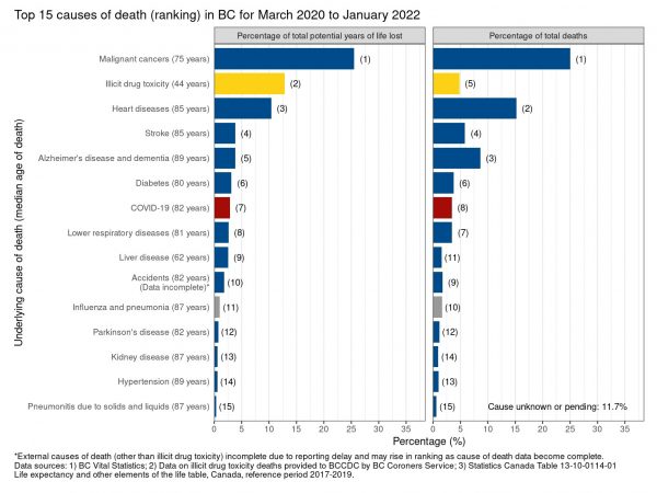 BC Centre for Disease Control Mortality Context App top 15 causes of death from March of 2020 to January of 2022. While COVID-19 ranks 7th, illicit drug toxicity ranks second.