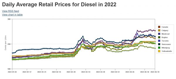 Data on daily average retail prices for diesel in Canada, according to National Resources Canada. Diesel is $2.52 per liter in Montreal, which approaches $10 per gallon.