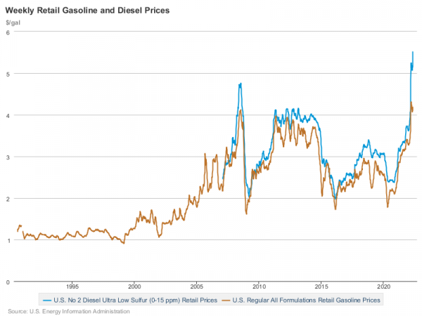 ULSD retail prices versus gasoline retail prices circa 1995 via the EIA