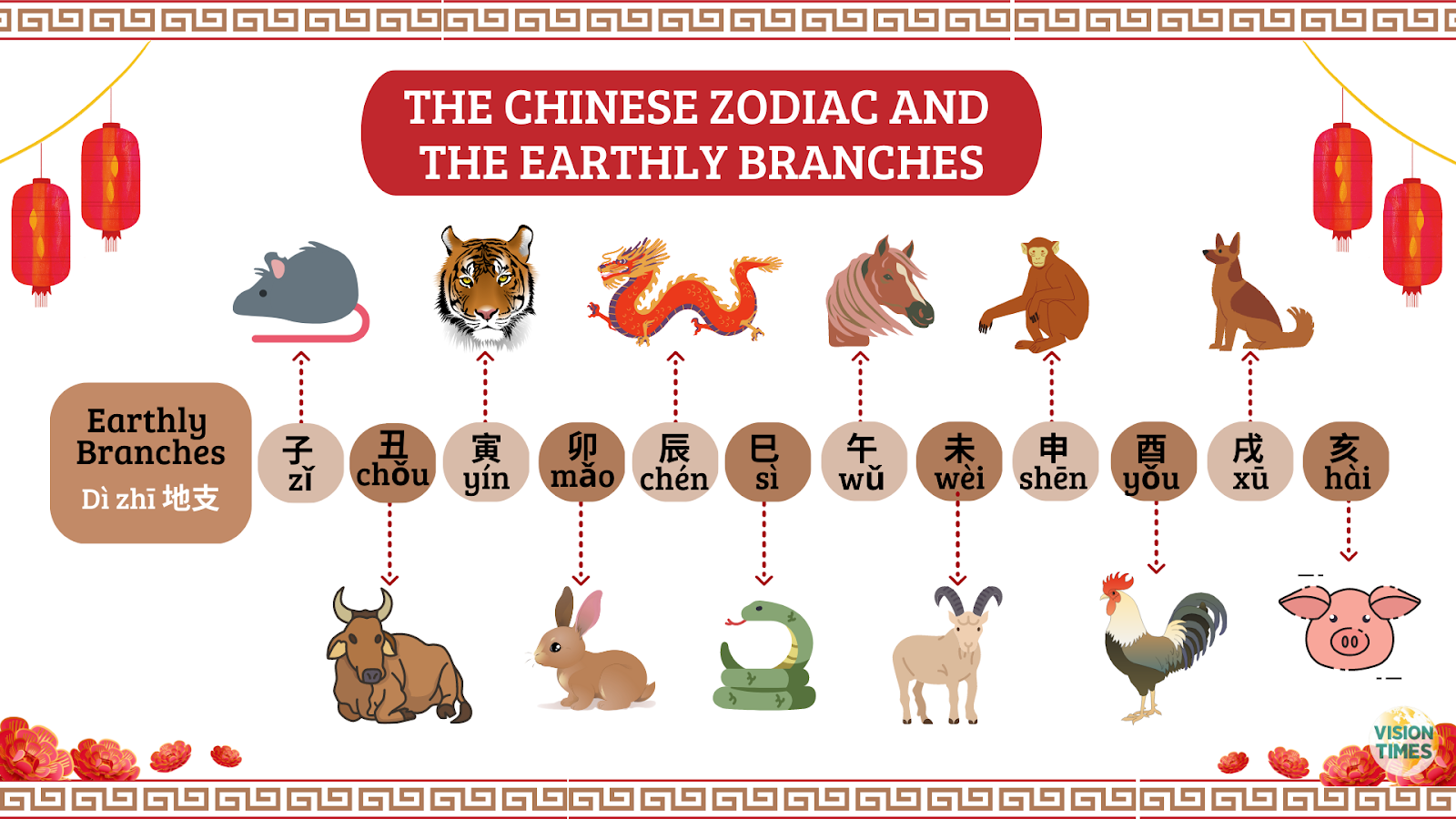 Understanding The Traditional Chinese Calendar In The Year Of The Rabbit   Chinese Zodiac Earthly Branches 