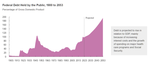The CBO forecasts federal debt will reach 200 percent of GDP as early as 2053.