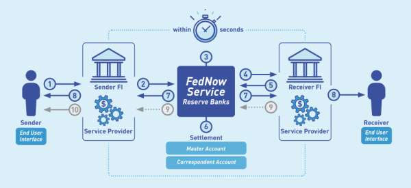 An example diagram of the FedNow Service showing how instant transactions conducted between financial institutions to facilitate customer transactions will be centralized. Instead of institutions dealing with each other to process client transactions, everything will now run directly through the Federal Reserve, America’s central bank.