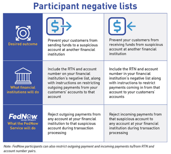 An example diagram of the FedNow Service showing an anti-fraud blacklisting feature called “Participant Negative Lists.” FedNow will centrally drop both incoming and outgoing payments to frozen accounts.